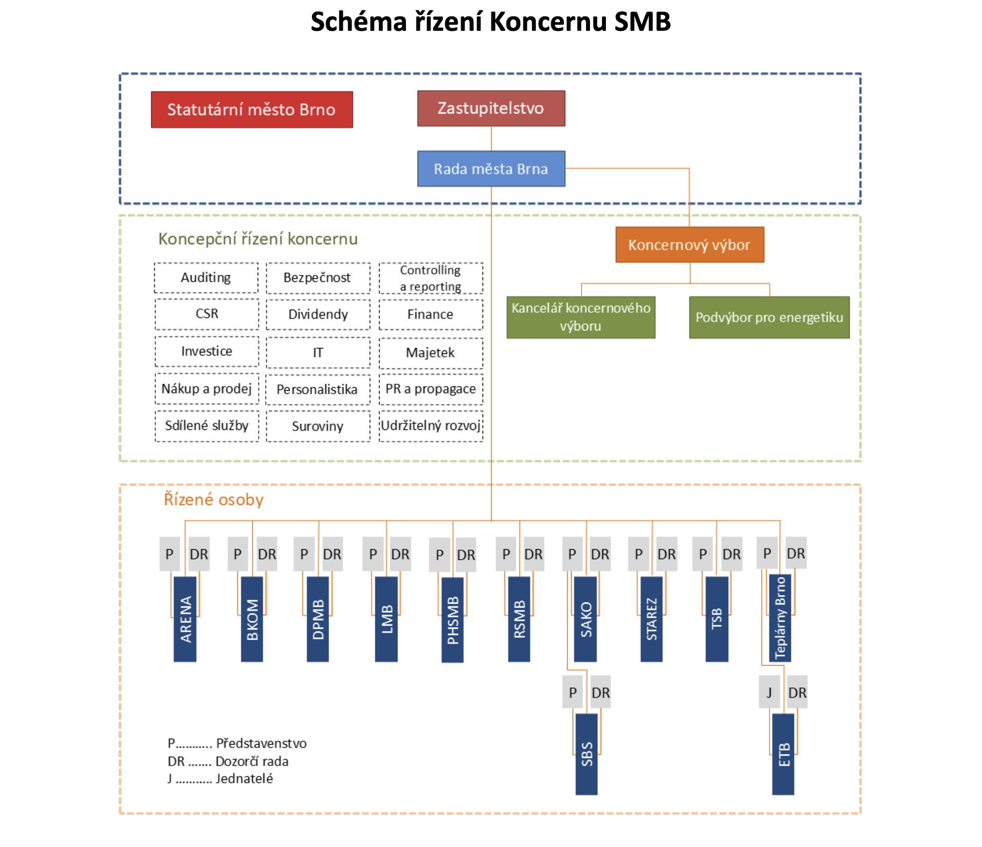 Schéma řízení Koncernu SMB